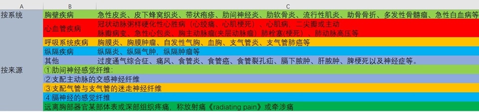 不明原因的胸痛都很嚴重嗎？