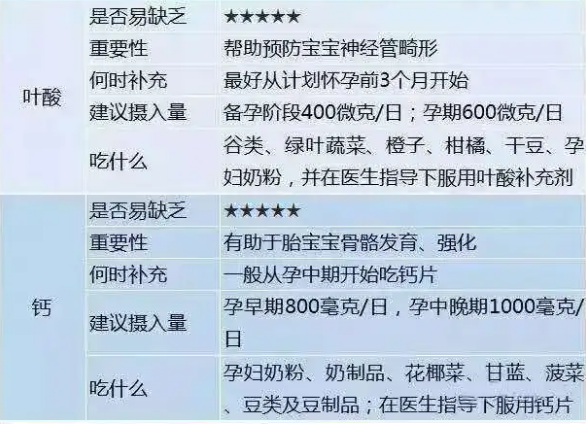 孕期缺微量元素易導致胎兒異常！葉酸、鈣、鐵、鋅...怎么補？